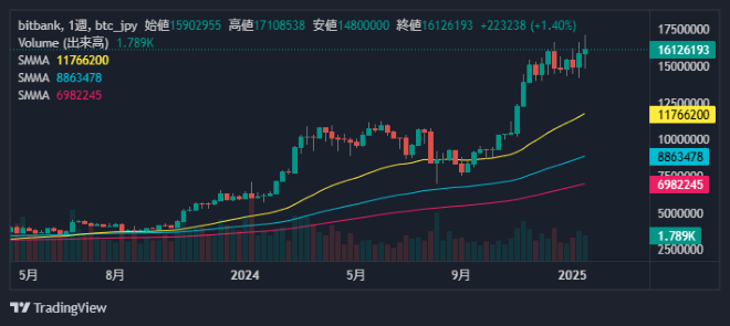 ビットコイン週足チャート2025/01/24