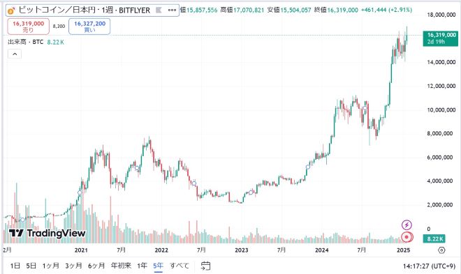 ビットコイン5年チャート2025年