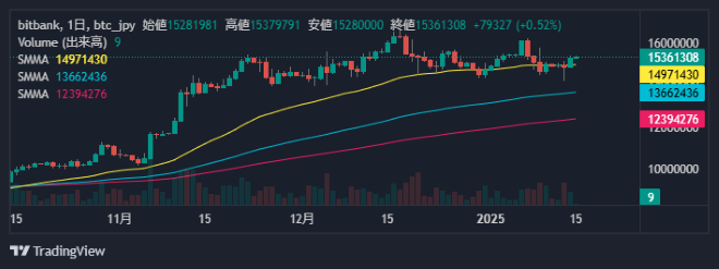 ビットコイン日足チャート2025/01/15