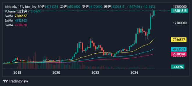 ビットコイン月足チャート