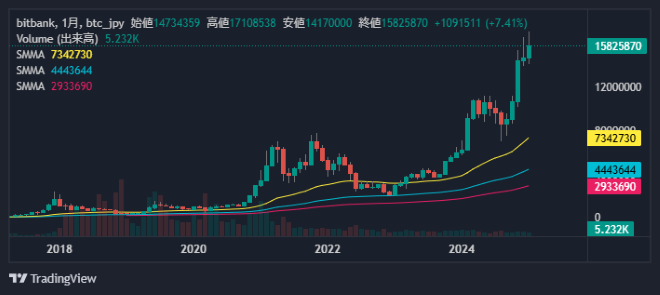 ビットコイン月足チャート