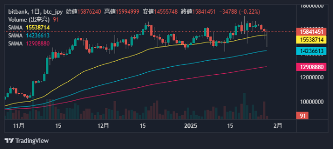 ビットコイン日足チャート