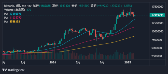 ビットコイン週足チャート2025年2月11日