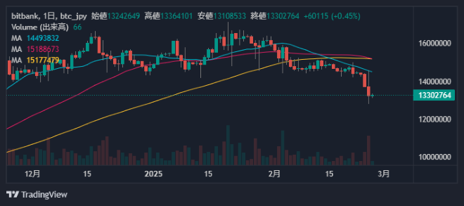 ビットコイン日足チャート