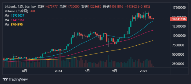 ビットコイン週足チャート2025-02-19