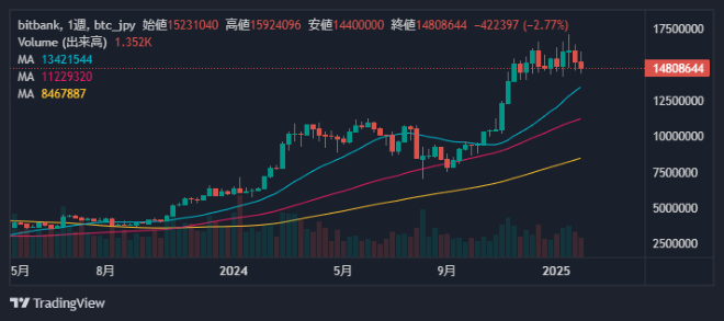 ビットコイン週足チャート