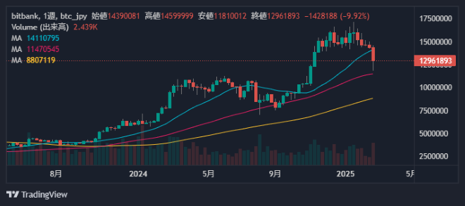 ビットコイン週足チャート2025-03-01