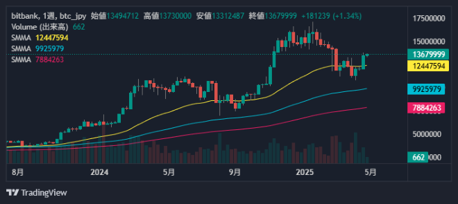 ビットコイン週足