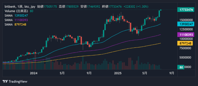 ビットコイン週足チャート