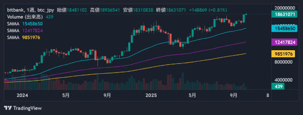 BTC1800万円越え
